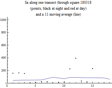 Graphics:Sa along one transect through square 180318 (points, black at night and red at day) and a 11 moving average (line)